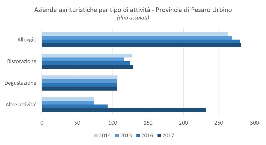 AZIENDE AGRITURISTICHE AUTORIZZATE PER PROVINCIA - ANNO 2017 Regione