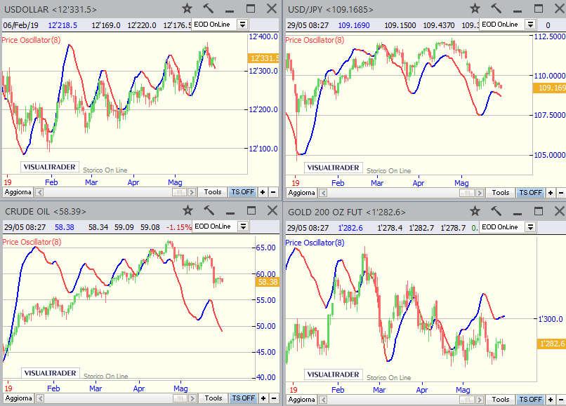 29-mag-2019 Chiusura Borse Asia/Pacifico (ore 09:00): Giappone (Nikkei225) -1,21% Australia (Asx All Ordinaries) -0,67% Hong Kong (Hang Seng) -0,47% Cina (Shangai) +0,16% Taiwan (Tsec) -0,10% India