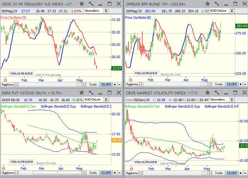 - Dollar Index (in alto a sx- scala differente dal solito): da fine gennaio ha una tendenza al rialzo; - Dollaro/Yen (in alto a dx): dopo una salita a febbraio e gennaio, dal 25 aprile sta scendendo;