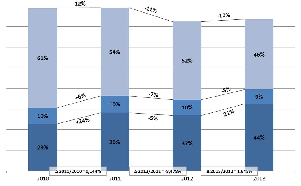 Il benchmark Italia 2010-2013: principali evidenze Il periodo 2010 2013 ha visto variazioni significative nelle strategie e nelle strutture di costo di incassi e pagamenti, dettate principalmente