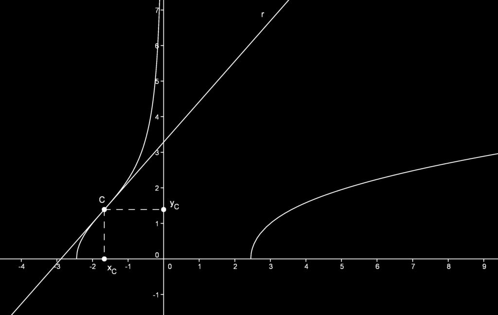 2. Ultime precisazioni: qui sotto potete infine trovare il particolare del flesso a tangente obliqua in C: L equazione della tangente obliqua del flesso è data da r : y = f ( C ) ( C ) + f( C ),