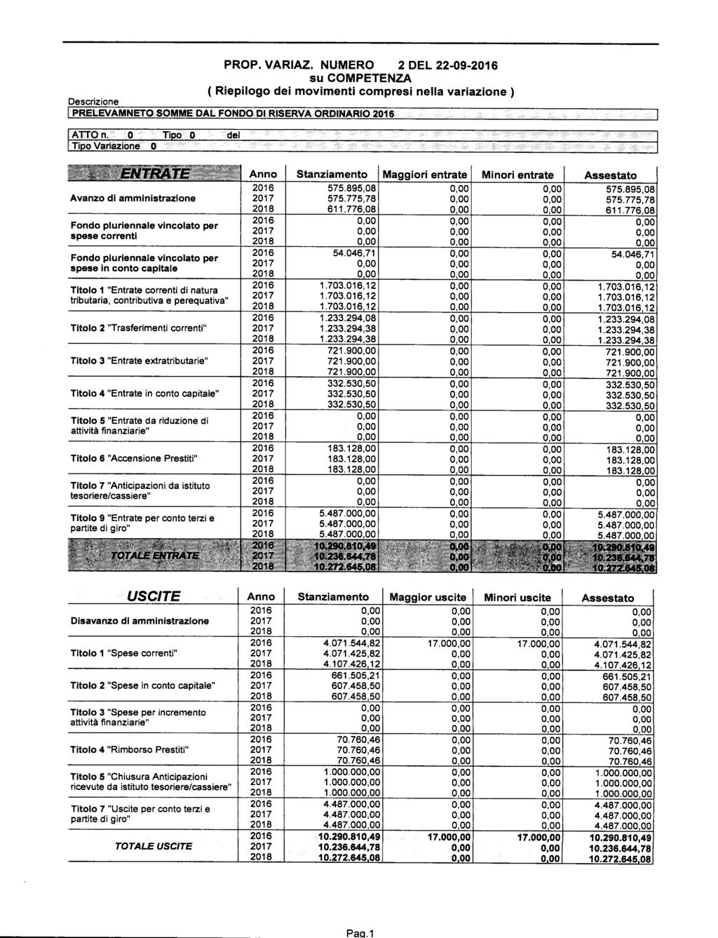 Paq.1 PROP. VARIAZ. NUMERO 2 DEL 22-09- su COMPETENZA ( Riepilogo dei movimenti compresi nella variazione ) Descrizione PRELEVAMNETO SOMME DAL FONDO DI RISERVA ORDINARIO ATTOn.