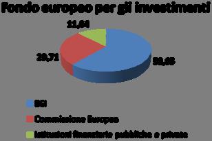 Il Fondo Europeo per gli Investimenti Azionisti: 58,65% 29,71% 11,64% BEI