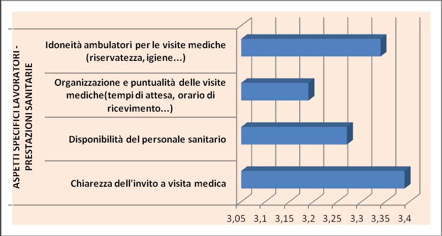 - Giudizio sui servizi per i LAVORATORI - area sanitaria: 3,30, con il punteggio più scarso registrato per il quesito organizzazione e puntualità delle visite mediche (tempi di attesa, orario di