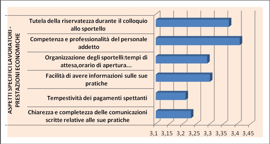 Tale valutazione, peraltro, facendo registrare un valore negativo di 2,80, sia in ordine alla capacità di risolvere i reclami da lei rappresentati, sia sul versante della chiarezza e completezza