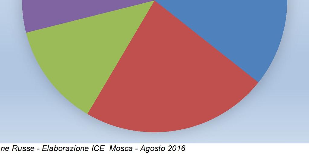 Accessori Agroalimentari e