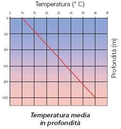 Andamento medio  fino a 1000 m