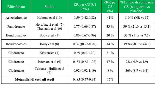 IV, intravenous; mbc, metastatic breast cancer; PAM, pamidronate; SRE, skeletal-related event; ZOL, zoledronic acid. Adapted from Pavlakis N, et al. Cochrane Database Syst Rev. 2005:CDC003474.