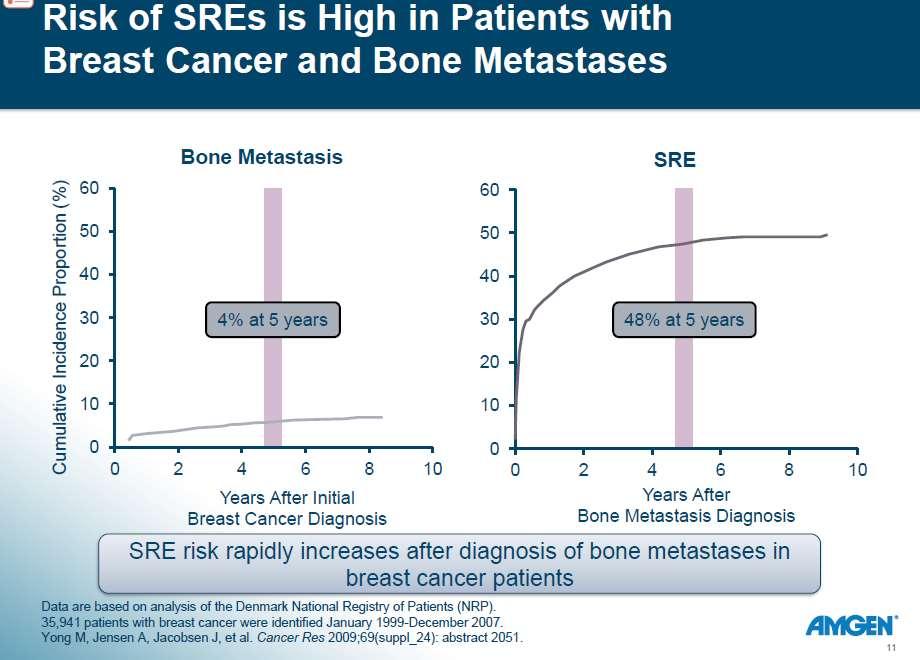 Risk of SREs is High in Patients