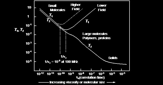 Al diminuire della velocità del moto molecolare rispetto alla frequenza di Larmor decresce T 2 si allargano i segnali Al