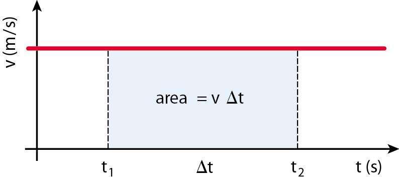 Grafici del MRU Significato