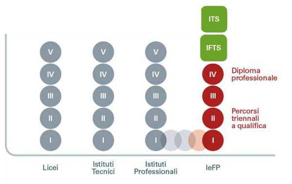 Istruzione e Formazione Professionale (IeFP) Legge Regionale n.