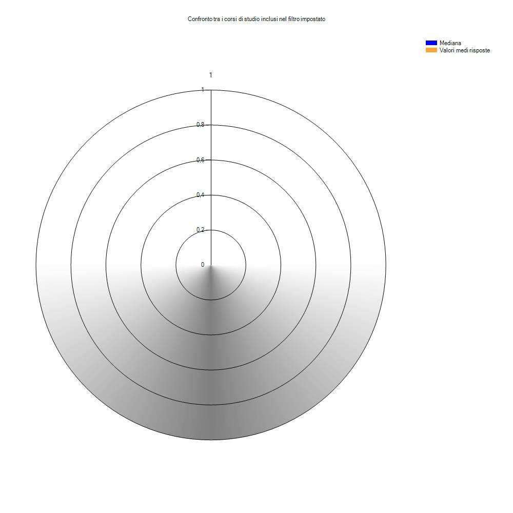 Confronto tra i corsi di studio inclusi nel filtro impostato Il grafico che segue è elaborato sulla base dei valori indicati per ogni valutazione docente/insegnamento e raggruppato per corso.