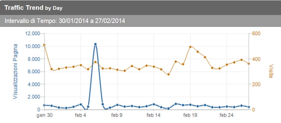 Statistiche visite al sito Apve Febbraio 2014 La frequenza delle visite si mantiene su una media di circa 400 visitatori al giorno.