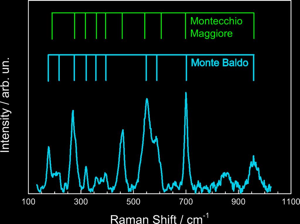 Ospitali F. et. al., J. Raman Spectroscopy 39, 1066 1073 (2008 C. Genestar and C. Pons, Anal.