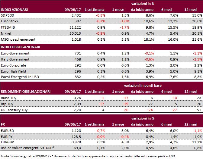 4 LA SETTIMANA IN BREVE Mercati azionari: S&P500 trascinato in negativo da calo del settore Tech venerdì (Nasdaq -2,7%).