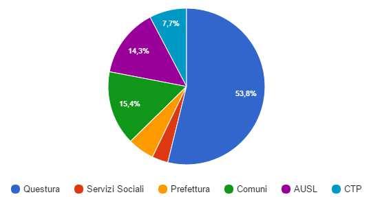 CONSULENZE EFFETTUATE PRESSO GLI ENTI Sul numero totale delle consulenze erogate ad enti, si sono