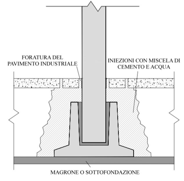 sisma Svantaggi: Costo elevato ed esecuzione complessa