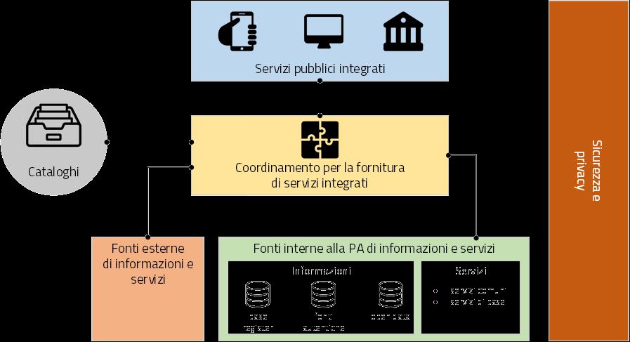 Gli obiettivi del progetto di interoperabilità interregionale Piano Attuativo dell Azione di interoperabilità e cooperazione applicativa delle Regioni intende favorire la definizione, lo sviluppo e