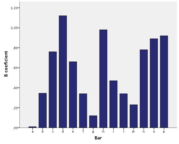 Coefficienti fissi La media dei coefficienti per bar indica la relazione (media) tra birre e sorrisi in tutto il campione