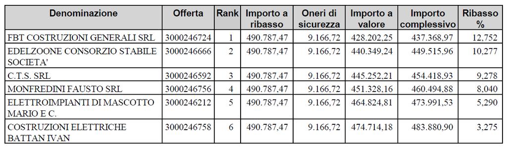 Verbale di gara Pagina 4 - a dare atto che la documentazione economica presentata dai concorrenti risulta essere completa e regolare; - a dare lettura ad alta voce della percentuale di ribasso