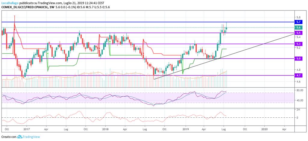 Gold (US$)/Consumer Price