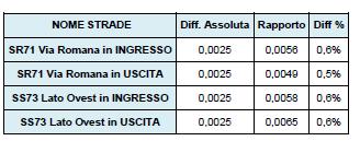 Contributo sul traffico Incremento di traffico veicolare relativo all Impianto di