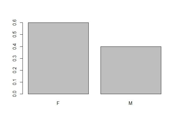 diagramma a barre le distribuzioni di frequenze possono essere rappresentate graficamente attraverso un diagramma a barre si tratta di una collezione di rettangoli di ampiezza arbitraria la cui