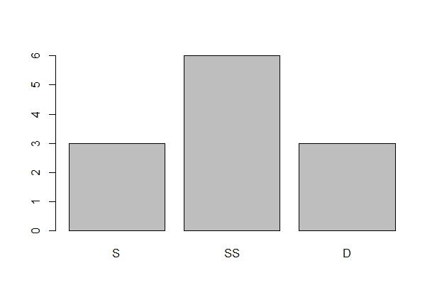 distribuzioni di una variabile qualitativa ordinabile supponiamo di aver chiesto il giudizio su un prodotto ad un campione di 12 soggetti, ottenendo la seguente distribuzione unitaria (S, SS, SS, D,