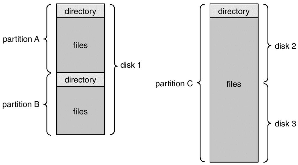 Organizzazione di un file system di prima generazione Informazioni sui file in un Device Directory Nome Tipo Posizione