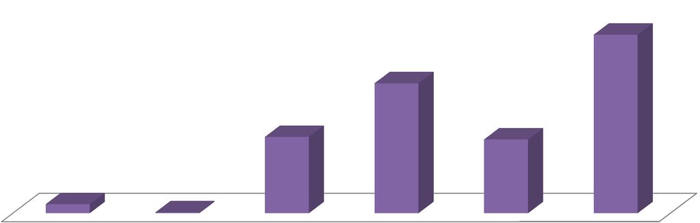 Monitoraggio termini di pagamento dei debiti fuori bilancio TABELLA DI SINTESI * Procedimenti e relativi tempi in giorni 281 204,45 120 116 14 1 procedimenti esaminati Pagamenti nei termini Termini