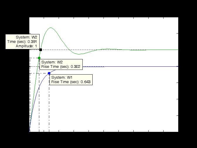 Analisi della risposta del sistema (3/3) Valutazione del tempo