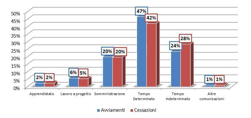 Provincia di Cremona - Analisi Eventi Avviamento e Cessazione percentuali quella degli avviamenti (28% rispetto al 24%).