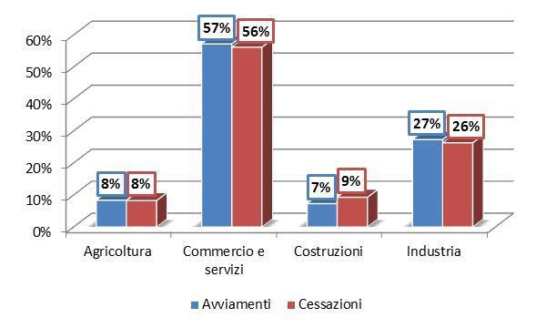 Provincia di Cremona - Analisi Eventi Avviamento e Cessazione 19% nell ultimo trimestre; infine per il contratto di Somministrazione le cessazioni crescono sino al terzo trimestre (+33%) per poi