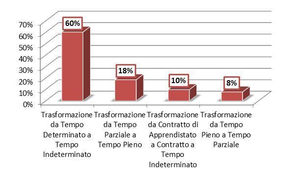Provincia di Cremona - Analisi Eventi Proroga e Trasformazione con il 10% e la trasformazione da Tempo Pieno a Tempo Parziale con l 8%.