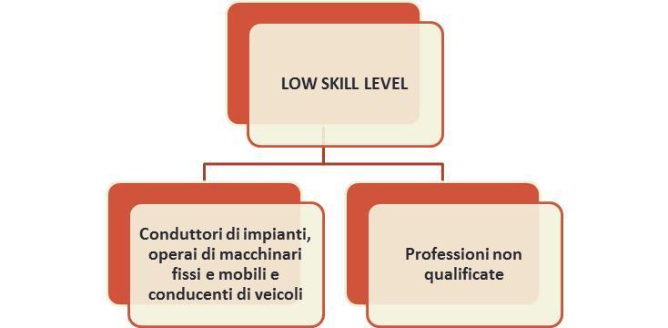 Provincia di Cremona - Focus Professioni Figura 15 - Classificazione Medium skill level Figura 16 - Classificazione Low skill level Analizzando gli avviamenti per livello di skill, si osserva per la