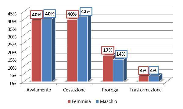 Provincia di Cremona - Focus Genere Focus Genere Analizzando la distribuzione degli eventi si osserva per il genere maschile una quota del 40% relativa ad avviamenti (oltre 22 mila avviamenti), il