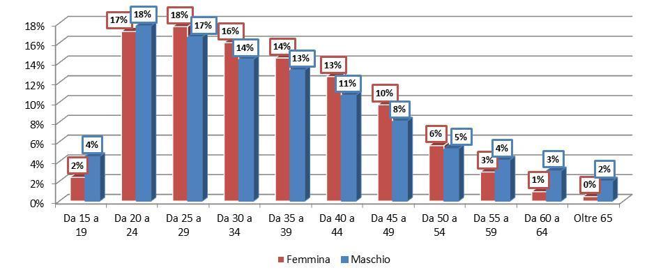 Provincia di Cremona - Focus Genere Figura 21 - Avviamenti per genere e classe di età, Anno 2011 I NUMERI IN SINTESI GENERE MASCHILE: Anno 2011 AVVIAMENTI: 22.680 CESSAZIONI: 23.