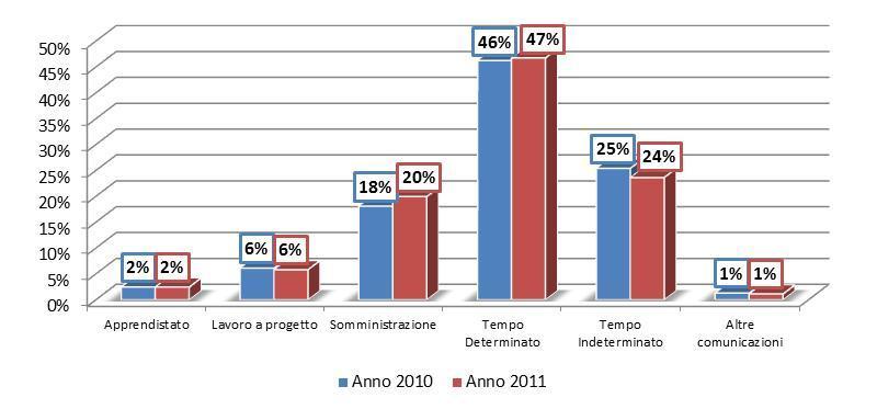 Provincia di Cremona - Focus temporale: Anno 2010-Anno 2011 Anche per le cessazioni l anno 2011 supera l anno 2010 in tutti i trimestri, ad eccezione dell ultimo trimestre; la superiorità maggiore