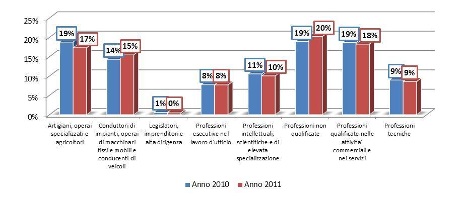 Provincia di Cremona - Focus temporale: Anno 2010-Anno 2011 Figura 31 - Avviamenti per settore di attività economica, Anno 2010-Anno 2011 Infine, dall analisi delle quote di avviamenti per