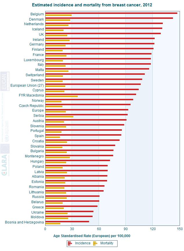 Grafico 4 Incidenza e mortalità del carcinoma mammario, 2012. (18) L'incidenza del carcinoma mammario ha continuato a crescere in quasi tutti i paesi europei negli ultimi decenni.