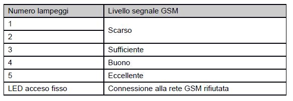 Segnalazioni LED Sulla scheda si trovano due LED: uno per segnalare lo stato del dispositivo (ACT, rosso) ed un altro per segnalare il