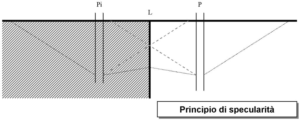 TEORIA DEL POZZO IMMAGINE (Ferris, 1959) Pozzo che alimenta (barriera positiva) o emunge (barriera negativa) la falda con la stessa portata del pozzo reale; Pozzo ubicato al di là della