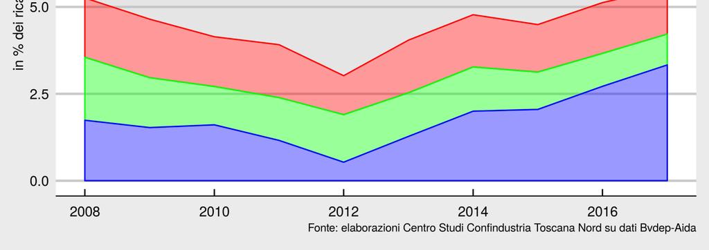 interesse è superiore rispetto al margine operativo e crescente nel tempo Aumenta anche l incidenza (in