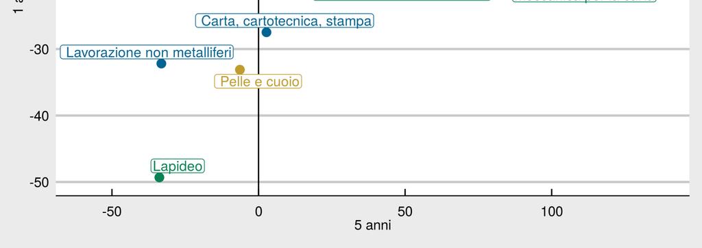 significativo la maggior parte dei settori presenta un