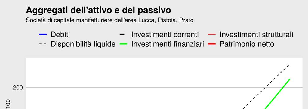 Crescita degli investimenti L espansione dell attivo e della liquidità sono