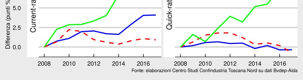 livello elevato del rapporto.