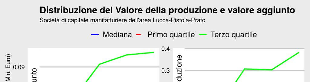 E risultati non uniformi Nonostante la crescita dell aggregato, sia il valore della produzione