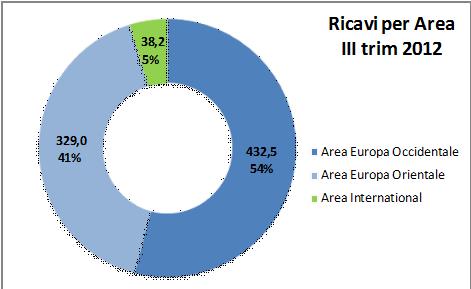 III trim 2012 Occidentale Orientale Area International Costi non allocati alle aree Totale Totale Ricavi 432,5 329,0 38,2