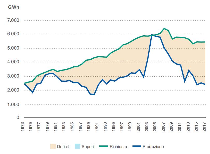 Settore elettrico in Umbria: scenario attuale Evoluzione della produzione e della richiesta di energia elettrica: 1973 2017 5502,5 GWh Deficit di 2,4 TWh al 2017 2438,8 GWh La